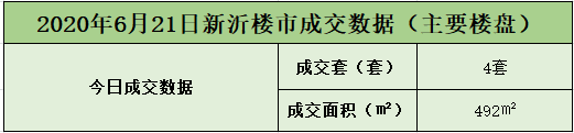 【数据播报】2020年6月21日新沂楼市成交数据