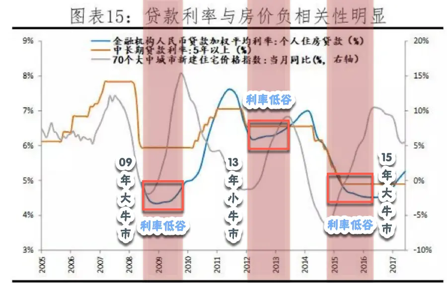 降息落空，未来楼市会怎么走？