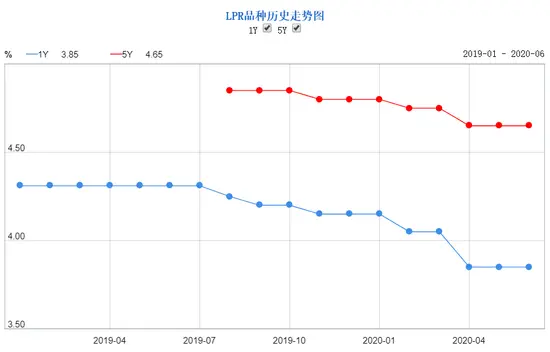 6月LPR报价原地不动 分析师:下半年报价下行速度有望加快