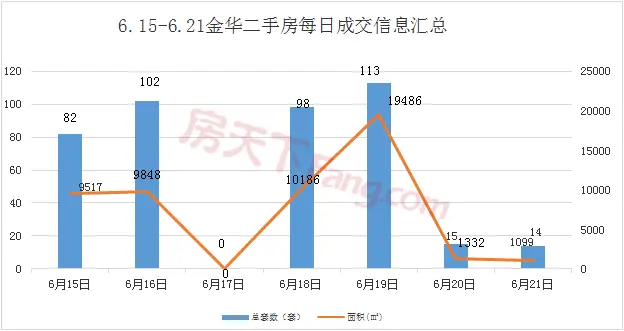 周报分析6.15-6.21金华市区商品房成交474套