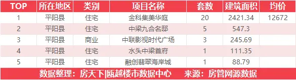 6月21日住宅成交来自瑞安生态科学城|金茂悦