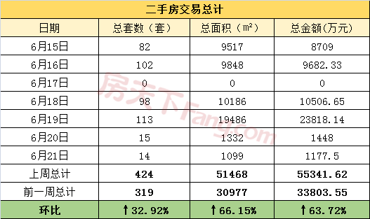 周报分析6.15-6.21金华市区商品房成交474套