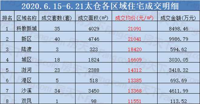 上周太仓住宅成交159套，均价17809元/㎡！