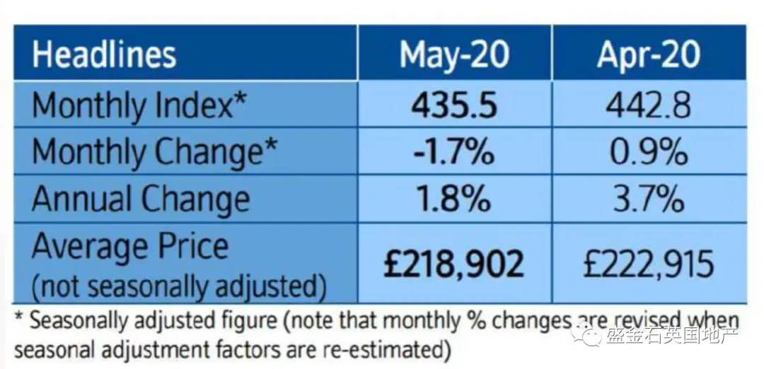 盛金石6月房产报告：聚焦解封后的英国房市