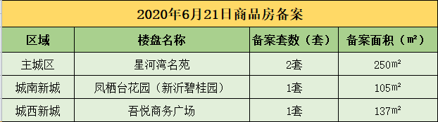 【数据播报】2020年6月21日新沂楼市成交数据