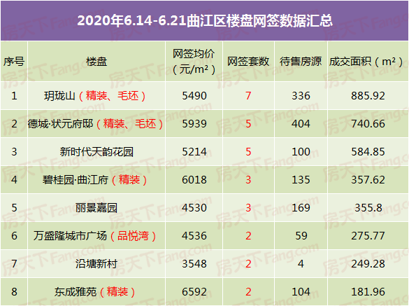 韶关商品房涨价近800元 买房还得看这个区