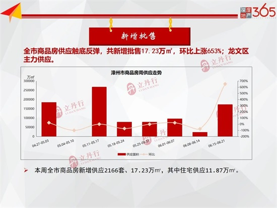 涨涨涨！漳州市区上周新增批售17.23万㎡，环比上涨653%...