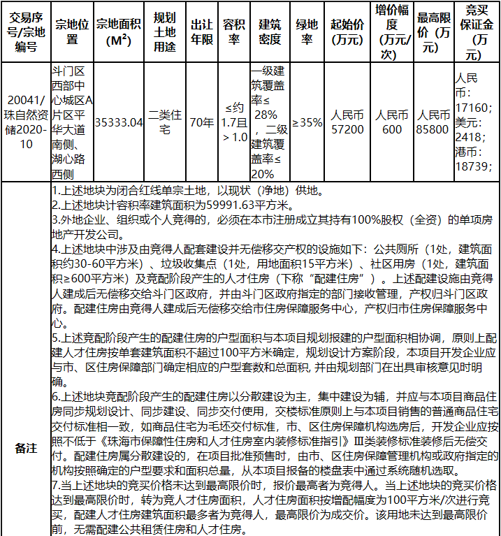 激烈！南光置業首進斗門！近7億拿下湖心路宅地！就在地王旁！