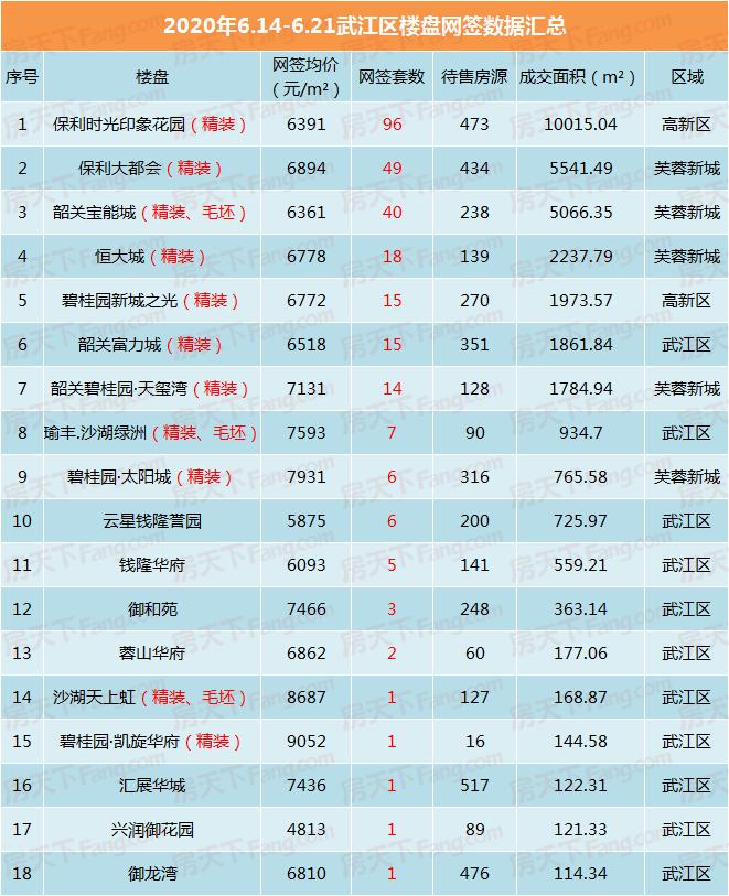 韶关商品房涨价近800元 买房还得看这个区