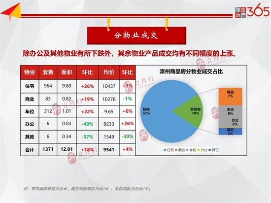 涨涨涨！漳州市区上周新增批售17.23万㎡，环比上涨653%...