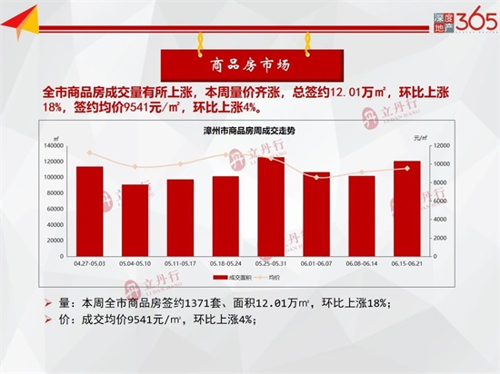 涨涨涨！漳州市区上周新增批售17.23万㎡，环比上涨653%...