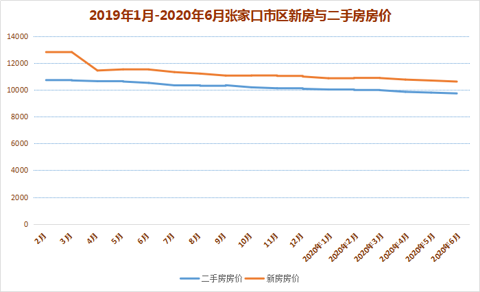 大放价VS高“优惠”！6月张家口新房二手房跌势榜出炉