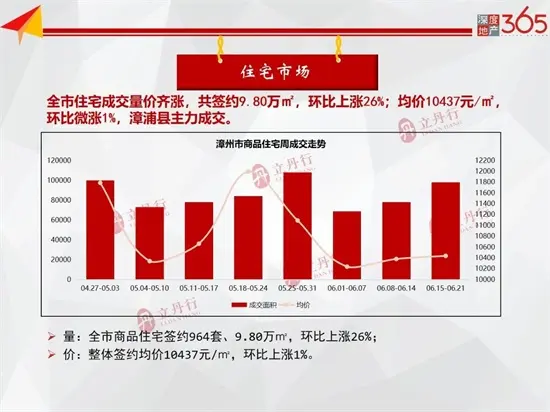 涨涨涨！漳州市区上周新增批售17.23万㎡，环比上涨653%...