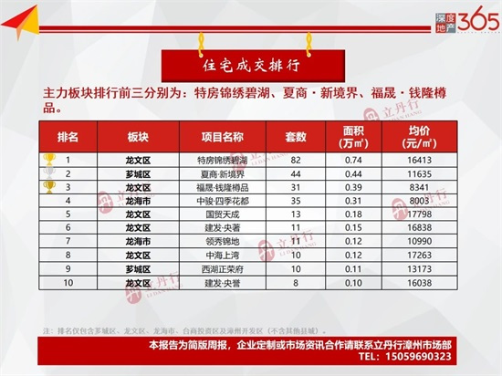 涨涨涨！漳州市区上周新增批售17.23万㎡，环比上涨653%...