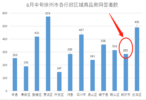 【数据播报】2020年6月22日新沂楼市成交数据