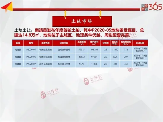 涨涨涨！漳州市区上周新增批售17.23万㎡，环比上涨653%...