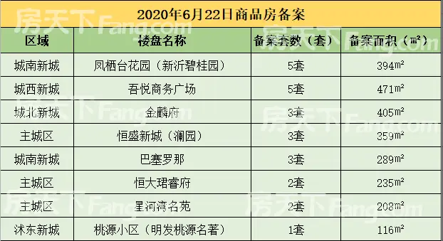 【数据播报】2020年6月22日新沂楼市成交数据