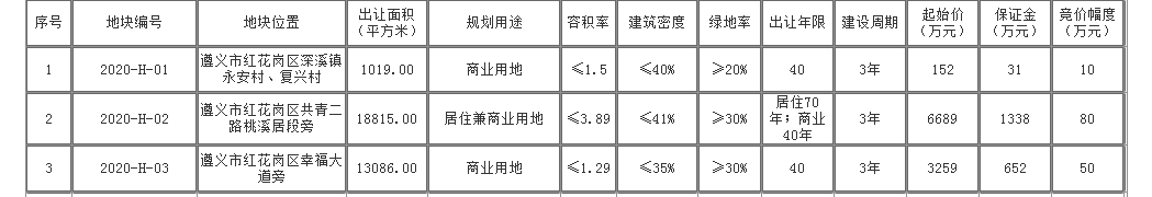 土拍快讯｜红花岗区3宗土地挂牌出让!总面积约3.3万㎡！