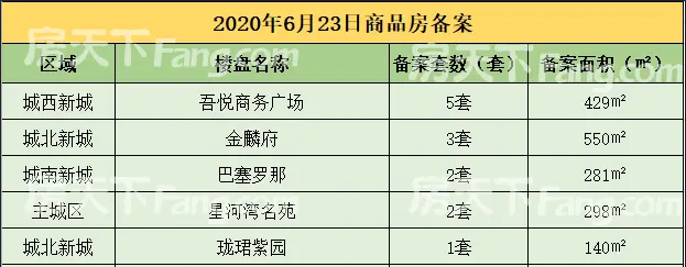 【数据播报】2020年6月23日新沂楼市成交数据