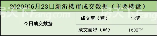 【数据播报】2020年6月23日新沂楼市成交数据