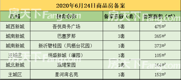 【数据播报】2020年6月24日新沂楼市成交数据