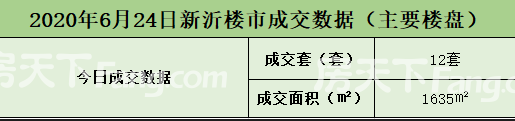 【数据播报】2020年6月24日新沂楼市成交数据