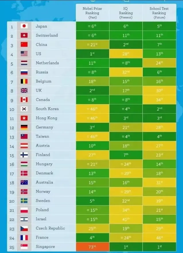 全球最聪明国家排行日本第一