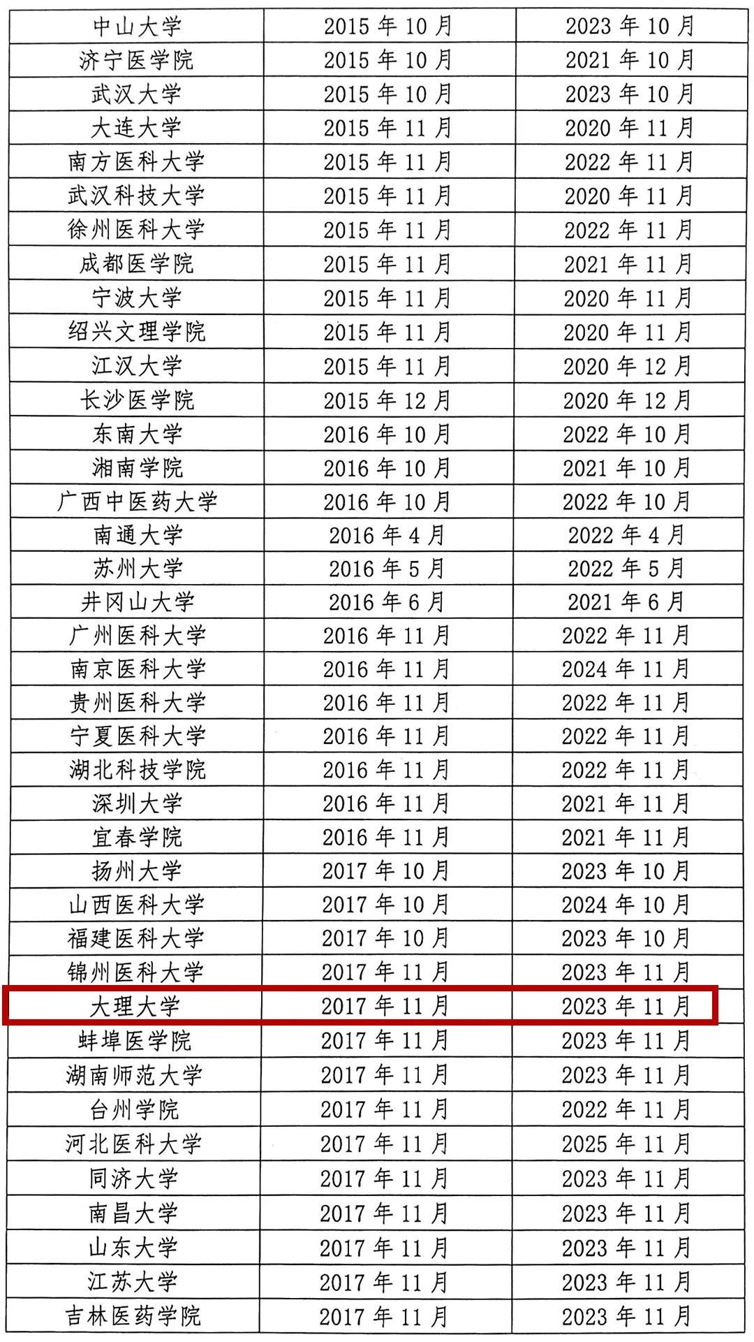 恭喜!大理大学入围教育部公布的一份重磅名单