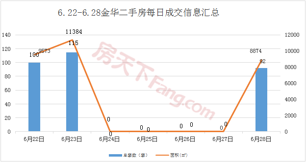 周报分析6.22-6.28金华市区商品房成交587套