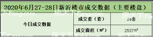 【数据播报】2020年6月27日-6月28日新沂楼市成交数据