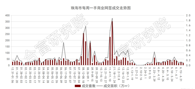 單項目攬近千套備案！同日三新盤有動作！這就是珠海近期樓市