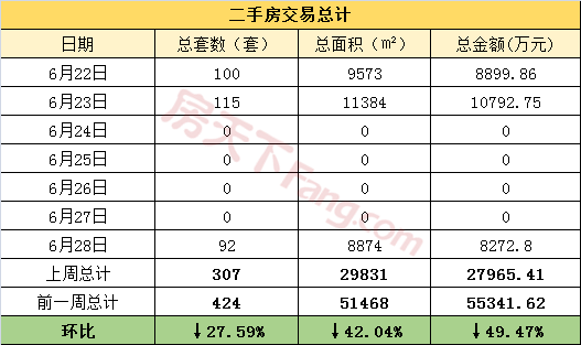 周报分析6.22-6.28金华市区商品房成交587套