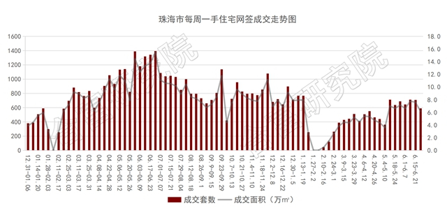 單項目攬近千套備案！同日三新盤有動作！這就是珠海近期樓市