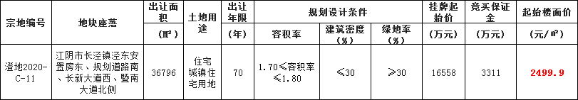 土拍预告|6月30日长泾推3.68万方宅地 起拍价2499.9元/㎡