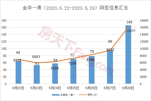 周报分析6.22-6.28金华市区商品房成交587套