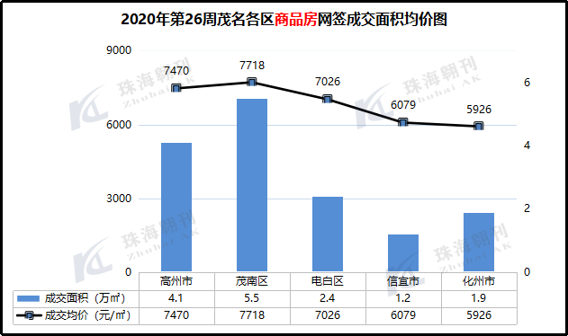 2020年第26周茂名楼市报告来了，商品房网签成交1104套！