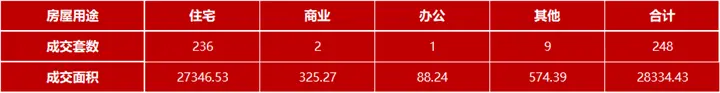 6月29日嘉兴市本级成交各类商品房共248套 包括住宅236套