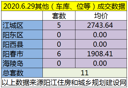 网签6月29日成交164套房源江城均价610402元㎡