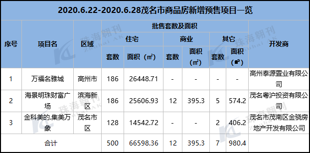 2020年第26周茂名楼市报告来了，商品房网签成交1104套！