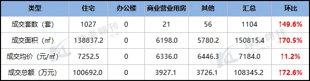 2020年第26周茂名楼市报告来了，商品房网签成交1104套！