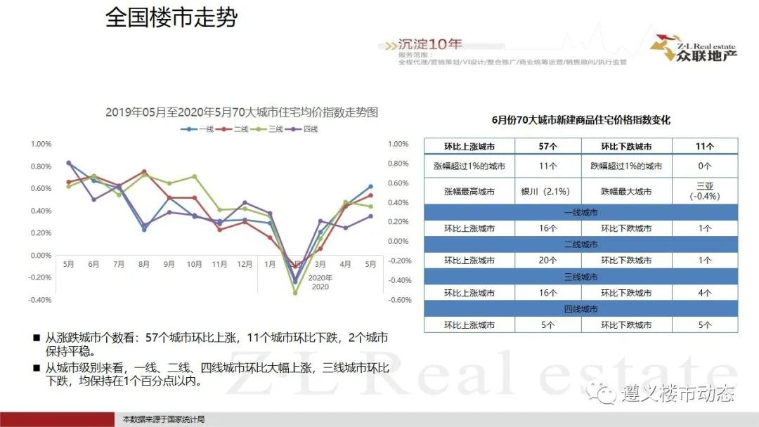 2020年6月1日—6月30日遵义楼市月度简报