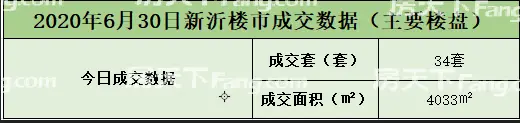 【数据播报】2020年6月30日新沂楼市成交数据