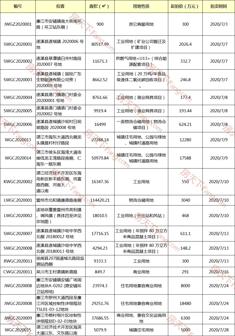 湛江土拍月报 | 2020年6月共6宗土地成交 成交面积约10.47万㎡ 金额约4.5亿元