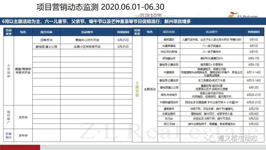 2020年6月1日—6月30日遵义楼市月度简报