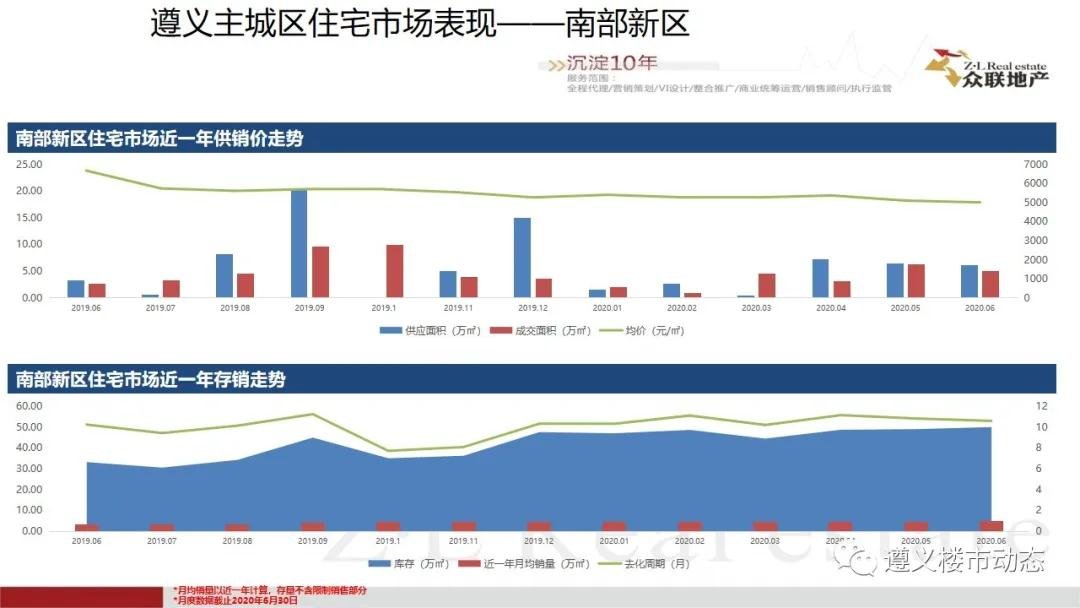 2020年6月1日—6月30日遵义楼市月度简报