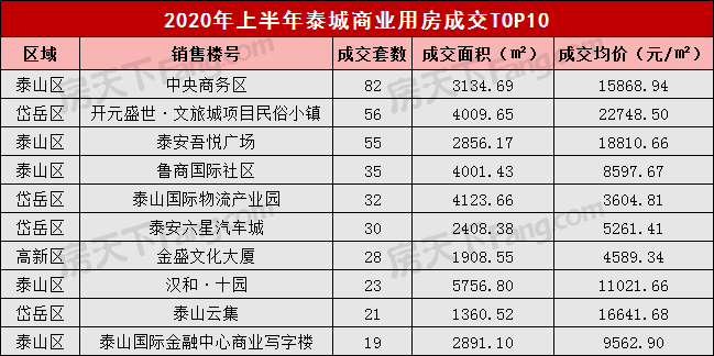 2020年上半年泰安楼市成交数据分析-泰安房天下