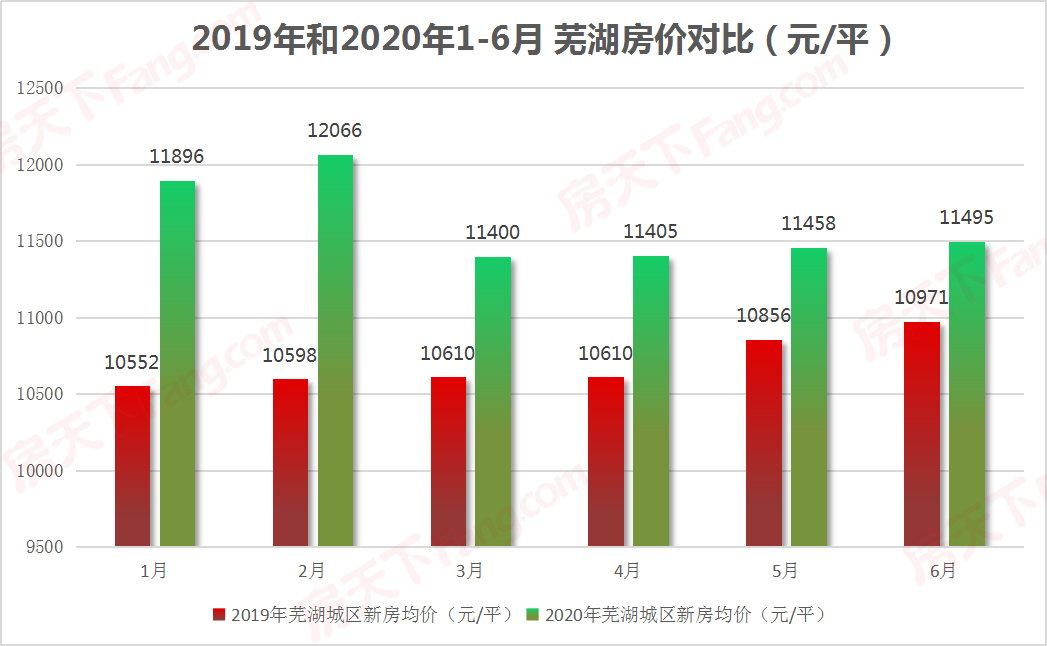 月报|芜湖城区房价三连涨 涨幅为0.32%