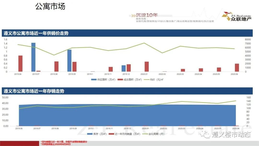 2020年6月1日—6月30日遵义楼市月度简报