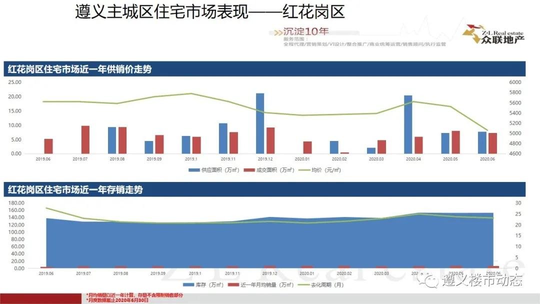 2020年6月1日—6月30日遵义楼市月度简报