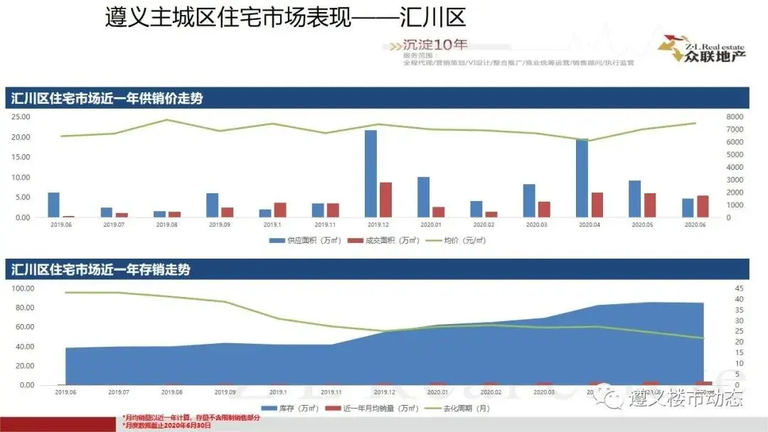 2020年6月1日—6月30日遵义楼市月度简报